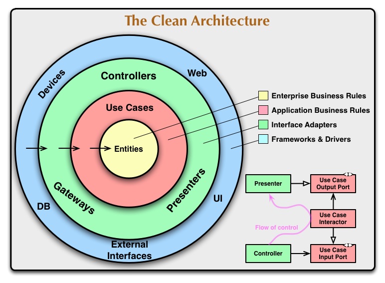 The Clean Architecture The Clean Architecture