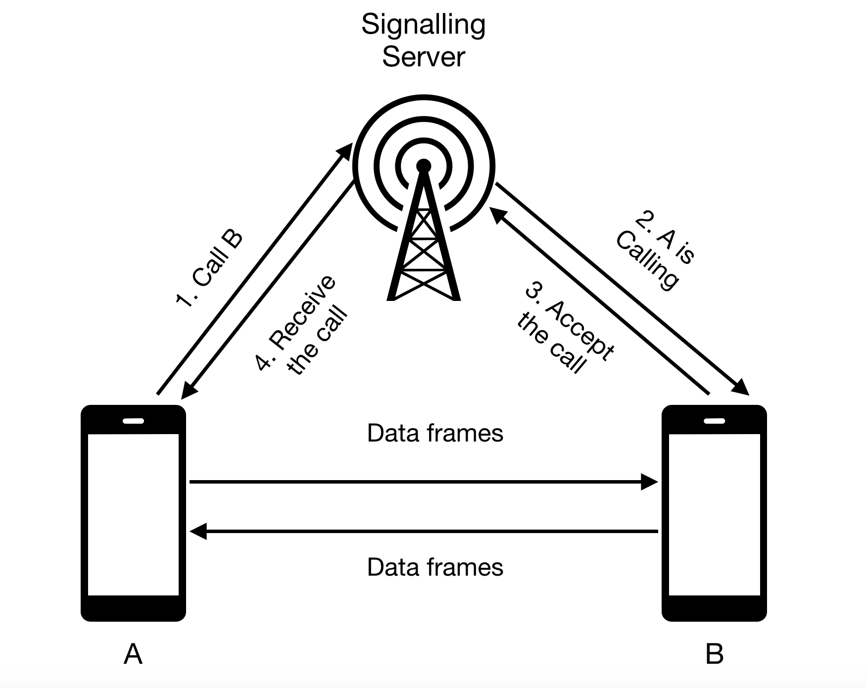 Simple Signalling architecture